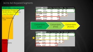 Conversions
(Last)
Conversions
(First)
Conversions
(Assists)
3x3 to 4x3 Keyword Segments
ROAS (last) / CPA (last)
Cost
Impressions
Converting
Non-Converting
Ignored
ROAS (first) / CPA (first)
Cost Per Assist
Attribution Perspectives
 