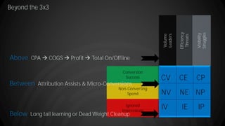 Beyond the 3x3
36
Conversion
Success
Non-Converting
Spend
Ignored
Impressions
Volume
Leaders
Efficiency
Threats
Visibility
Struggles
CV CE CP
NV NE NP
IV IE IP
Above: CPA  COGS  Profit  Total On/Offline
Between: Attribution Assists & Micro-Conversions
Below: Long tail learning or Dead Weight Cleanup
 
