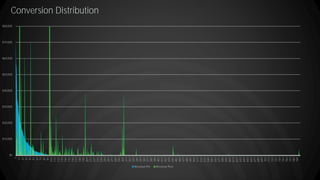 Conversion Distribution
$0
$10,000
$20,000
$30,000
$40,000
$50,000
$60,000
$70,000
$80,000
1
11
21
31
41
51
61
71
81
91
101
111
121
131
141
151
161
171
181
191
201
211
221
231
241
251
261
271
281
291
301
311
321
331
341
351
361
371
381
391
401
411
421
431
441
451
461
471
481
491
501
511
521
531
541
551
561
571
581
591
601
611
621
631
641
651
661
671
681
691
701
711
721
731
741
751
761
771
781
791
Revenue Pre Revenue Post
 