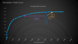 Simulation Yield Curve
0
200
400
600
800
1,000
1,200
1,400
1,600
1,800
Average Daily Spend
Average Daily Conversions
17%
59%
 