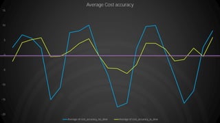-20
-15
-10
-5
0
5
10
15
Average Cost accuracy
Average of cost_accuracy_no_dow Average of cost_accuracy_w_dow
 