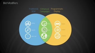 Bid Modifiers
Programmatic
Display
Traditional
SEM
Enhanced
Campaigns
Audience
Keyword
Match Type
[exact]
+broad
Bidding
Geo
Device
Time Category
Frequency
 