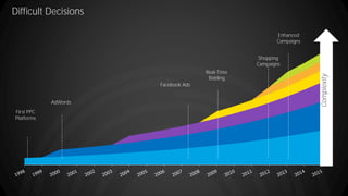 Difficult Decisions
50
First PPC
Platforms
Enhanced
Campaigns
AdWords
Facebook Ads
Real-Time
Bidding
Shopping
Campaigns
Complexity
 