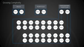 DIMENSIONAL
PORTFOLIORULES
Growing Complexity
KW1 KW2
Desktop
Mobile
SaturdayFridayThursdayWednesdayTuesdayMondaySunday
SaturdayFridayThursdayWednesdayTuesdayMondaySunday
Desktop
Mobile
SaturdayFridayThursdayWednesdayTuesdayMondaySunday
SaturdayFridayThursdayWednesdayTuesdayMondaySunday
KW1 KW2 KW1 KW2
PORTFOLIO
 