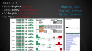 FREE STUFF!
 Bid Rule Playbook: tiny.cc/rule
 Bid Rule Library: tiny.cc/templaterule
 3x3 Template: tiny.cc/3x3template
 3x3 Macro: tiny.cc/3x3macro
I hear and I forget.
I see and I remember.
I do and I understand.
 