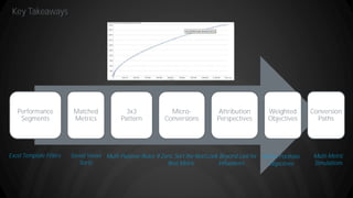 Key Takeaways
60
Performance
Segments
Matched
Metrics
3x3
Pattern
Micro-
Conversions
Attribution
Perspectives
Weighted
Objectives
Conversion
Paths
Excel Template Filters Saved Views
Sorts
Multi-Purpose Rules If Zero, Sort the Next
Best Metric
Look Beyond Last for
Influencers
Refine Portfolio
Objectives
Multi-Metric
Simulations
 