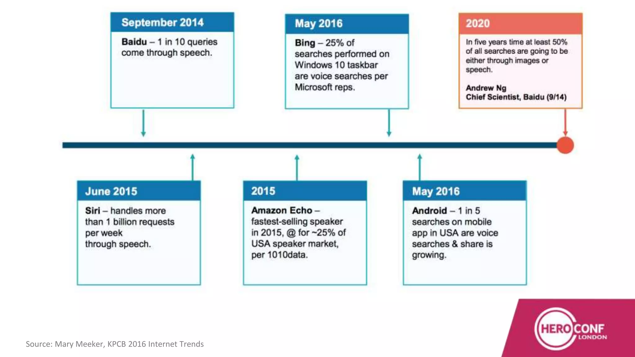 Source: Mary Meeker, KPCB 2016 Internet Trends
 