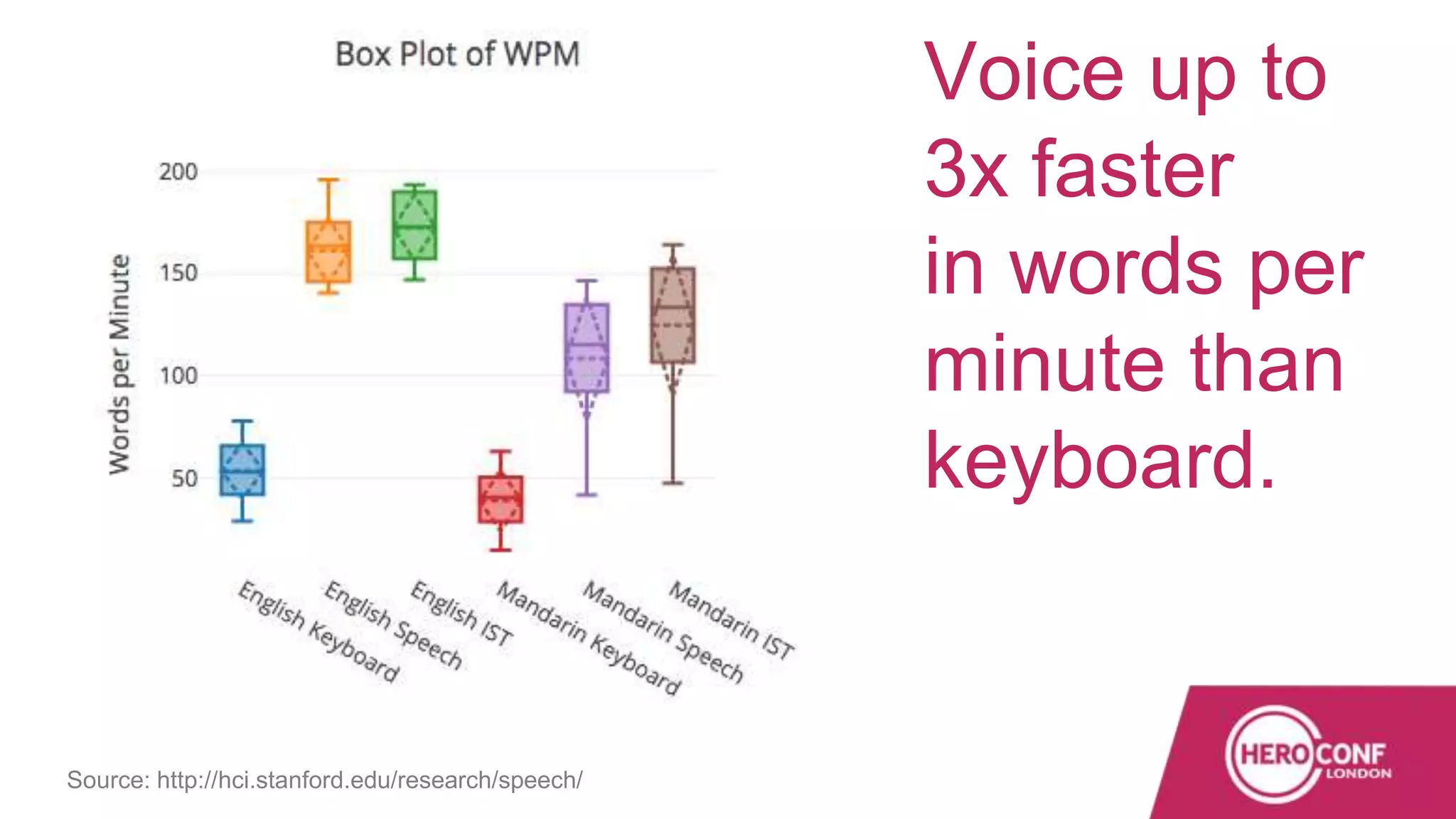 Source: http://hci.stanford.edu/research/speech/
Voice up to
3x faster
in words per
minute than
keyboard.
 