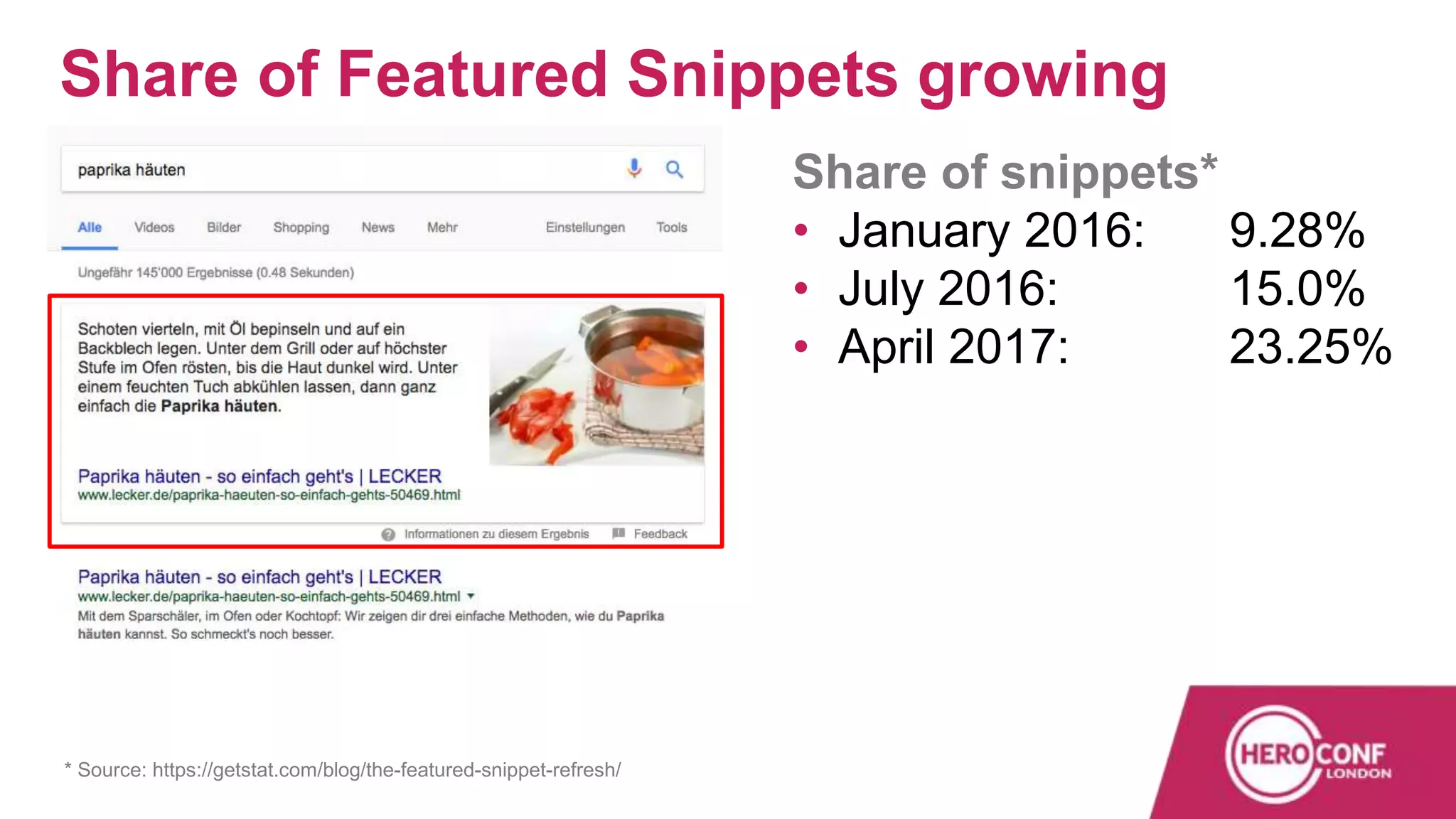 * Source: https://getstat.com/blog/the-featured-snippet-refresh/
Share of Featured Snippets growing
Share of snippets*
• January 2016: 9.28%
• July 2016: 15.0%
• April 2017: 23.25%
 