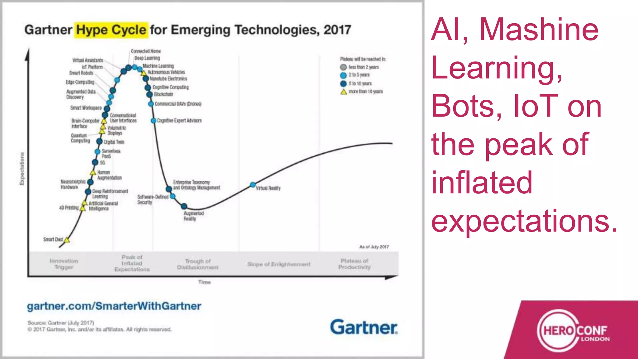 AI, Mashine
Learning,
Bots, IoT on
the peak of
inflated
expectations.
 