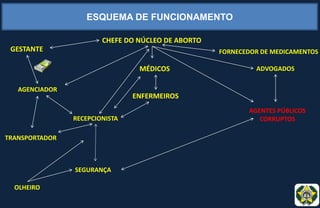 CHEFE DO NÚCLEO DE ABORTO
MÉDICOS
ENFERMEIROS
RECEPCIONISTA
AGENCIADOR
TRANSPORTADOR
SEGURANÇA
OLHEIRO
GESTANTE
ADVOGADOS
AGENTES PÚBLICOS
CORRUPTOS
ESQUEMA DE FUNCIONAMENTO:
ESQUEMA DE FUNCIONAMENTO
FORNECEDOR DE MEDICAMENTOS
 