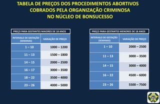 1 – 10 1000 – 1200
11 – 13 1500 – 1800
14 – 15 2000 – 2500
16 – 17 3000 – 3500
18 – 22 3500 – 4000
23 – 26 4000 – 5000
INTERVALO DE GESTAÇÃO
(SEMANAS)
1 – 10 2000 – 2500
11 – 13 3000 – 3500
14 – 15 3000 – 4000
16 – 22 4500 – 6000
23 – 26 5500 – 7500
PREÇO PARA GESTANTES MAIORES DE 18 ANOS PREÇO PARA GESTANTES MENORES DE 18 ANOS
TABELA DE PREÇOS DOS PROCEDIMENTOS ABORTIVOS
COBRADOS PELA ORGANIZAÇÃO CRIMINOSA
NO NÚCLEO DE BONSUCESSO
VARIAÇÃO DE PREÇOINTERVALO DE GESTAÇÃO
(SEMANAS)
VARIAÇÃO DE PREÇO
 