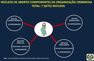 BONSUCESSO
41 INTEGRANTES
CAMPO GRANDE
13 INTEGRANTES
ZONA SUL
9 INTEGRANTES
ZONA NORTE
11 INTEGRANTES
NÚCLEOS DE ABORTO COMPONENTES DA ORGANIZAÇÃO CRIMINOSA
TOTAL: 7 (SETE) NÚCLEOS
ROCHA/TIJUCA/GUADALUPE
COPACABANA / BOTAFOGO
NÚCLEO NÚCLEO
NÚCLEOS
NÚCLEOS
OBS.: UM INTEGRANTE PRESTAVA SERVIÇO PARA TODOS OS NÚCLEOS
 