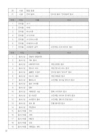 22
20 시설 얼음 동굴
21 시설 전자 발찌 인터넷 용어 "전자발찌" 참고
번호 타입 이름 비고
1 전리품 고기
2 전리품 자재
3 전리품 마나스톤
4 전리품 고기/자재
5 전리품 고기/마나스톤
6 전리품 자재/마나스톤
7 전리품 사로잡힌 공주 고전게임 슈퍼 마리오 참고
번호 타입 이름 비고
1 용사/성 전설의 영업사원
2 용사/성 치트 용사
3 용사/성 비폭력주의자 게임 문명5 참고
4 용사/성 앵그리 바드 게임 앵그리 버드 참고
5 용사/성 음흉한 수집가 인터넷 용어 "오타쿠" 참고
6 용사/성 마스터 쉐프 게임 헤일로 참고
7 용사/성 홍마도사 고전게임 파이날 판타지 참고
8 용사/성 동네 꼬마들
9 용사/성 엄마
10 용사/성 지혜로운 스승 영화 스타워즈 참고
11 용사/성 덫 사냥꾼 고전게임 마이트 앤 매직 참고
12 용사/성 녹색옷의 용사 고전게임 젤다의 전설 참고
13 용사/성 호크 홍 인물 홍석천 참고
14 용사/성 주임원사
15 용사/마을 전사
16 용사/마을 사제
17 용사/마을 마법사
18 용사/마을 도둑
19 용사/마을 의욕없는 파티
 