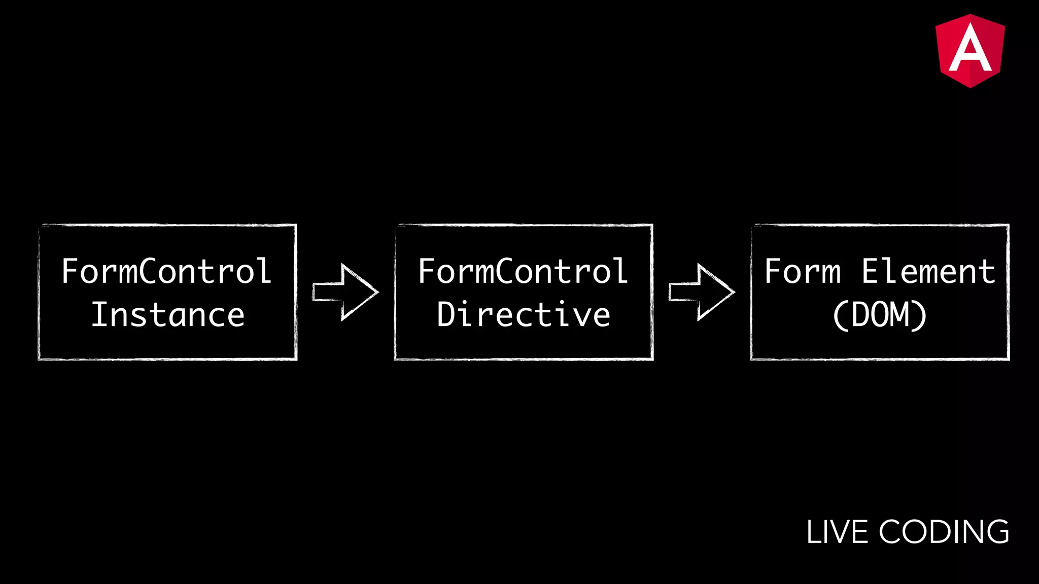 FormControl Instance FormControl Directive Form Element (DOM) LIVE CODING