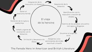 The Female Hero in American and British Literature
El viaje
de la heroína
Separación de lo

femenino
Identificación con lo

masculino y reunión de

aliados
Camino de las pruebas: encuentro

con ogros y dragones


Encontrar el auge del

éxito
Despertar a los

sentimientos de aridez

espiritual y muerte
Iniciación y descenso a la

Diosa
Anhelo urgente de

reconectar con lo

femenino
Sanación de la ruptura

madre/hija
Sanar el
masculino herido
Integración de lo

masculino y lo femenino
 