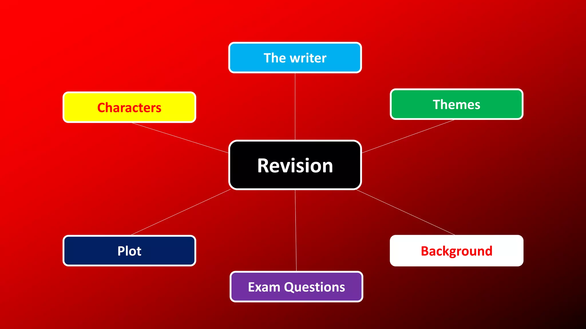 Revision
Characters
The writer
Themes
Plot Background
Exam Questions
 