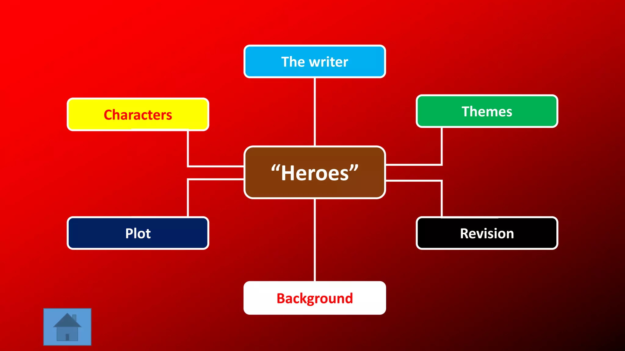 “Heroes”
Characters
The writer
Themes
Plot
Background
Revision
 