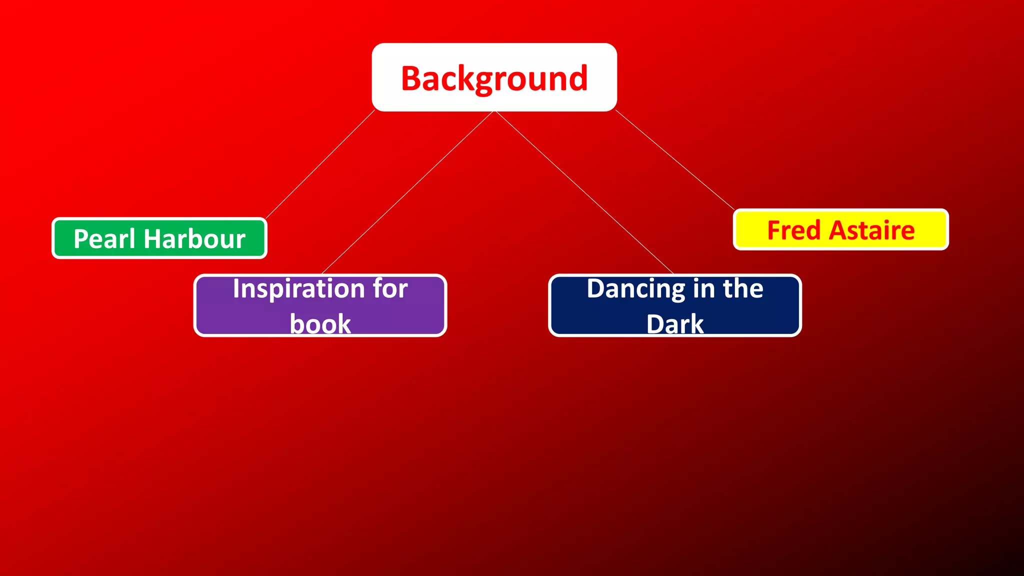 Background
Pearl Harbour
Dancing in the
Dark
Fred Astaire
Inspiration for
book
 