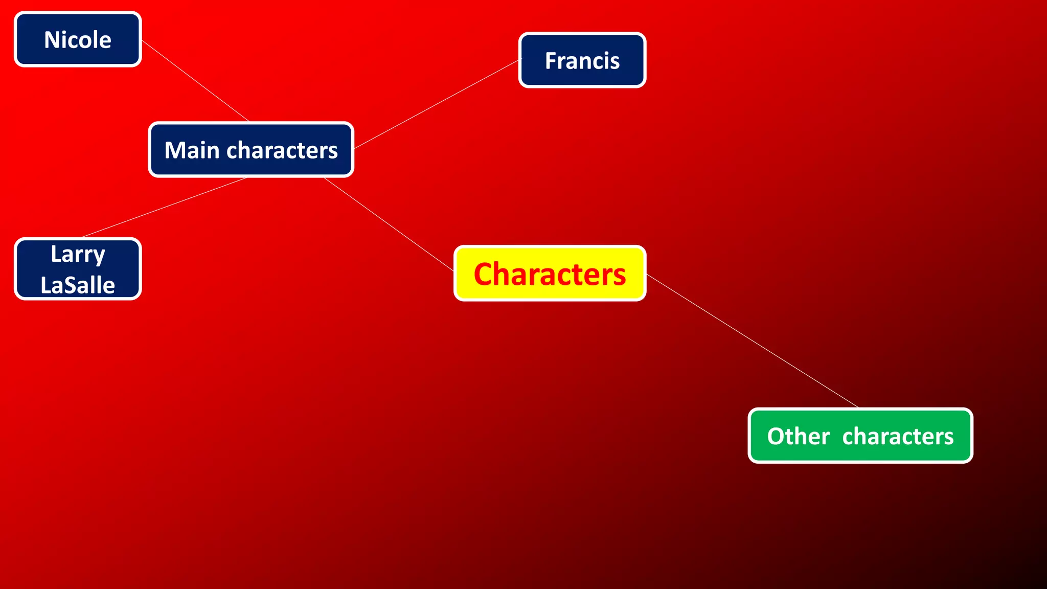 Characters
Main characters
Other characters
Francis
Nicole
Larry
LaSalle
 