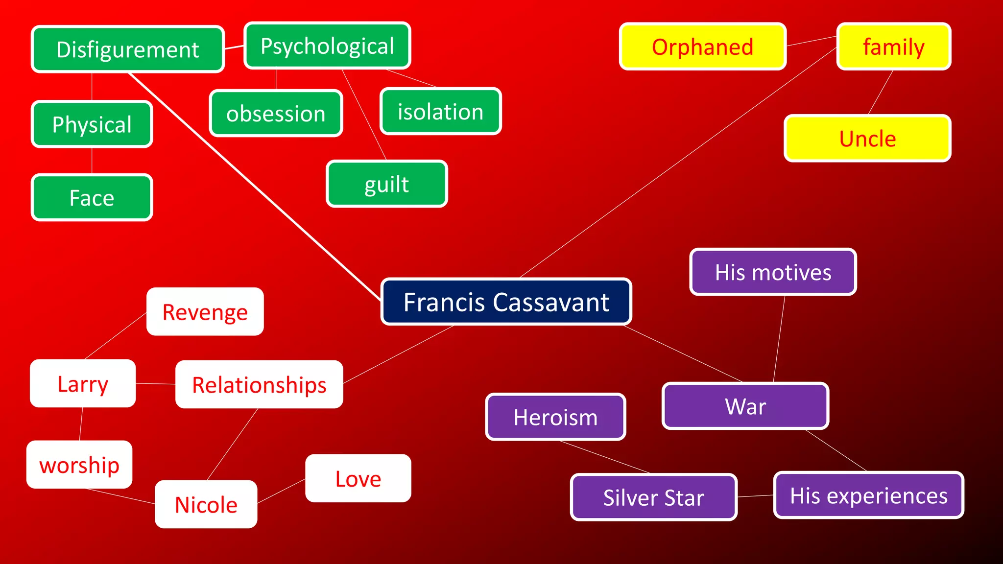 Francis Cassavant
Disfigurement Psychological
Physical
Face
isolationobsession
guilt
familyOrphaned
Uncle
War
His motives
His experiencesSilver Star
RelationshipsLarry
Nicole
Revenge
Love
worship
Heroism
 