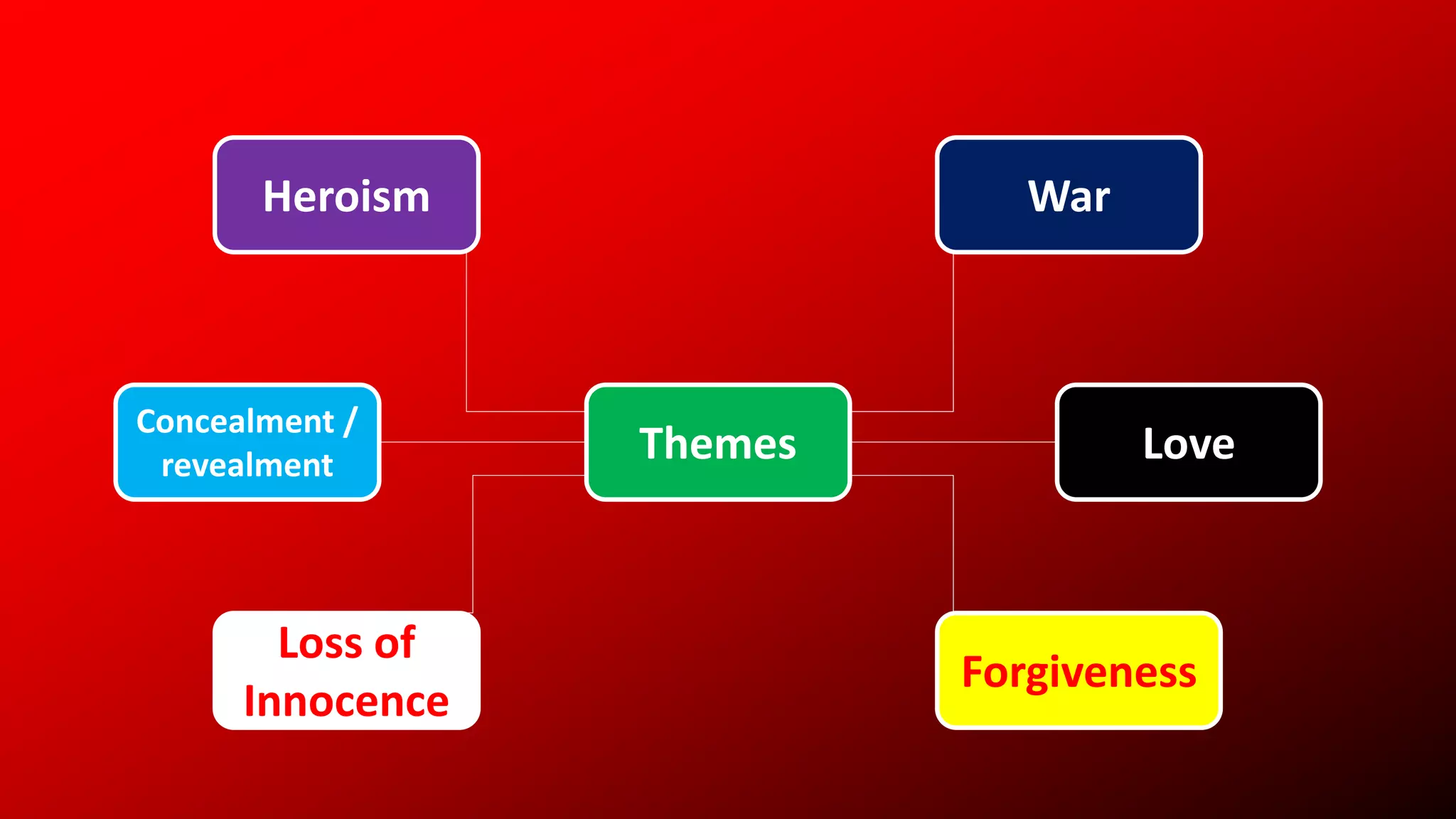 Themes
Heroism War
Loss of
Innocence
Love
Forgiveness
Concealment /
revealment
 