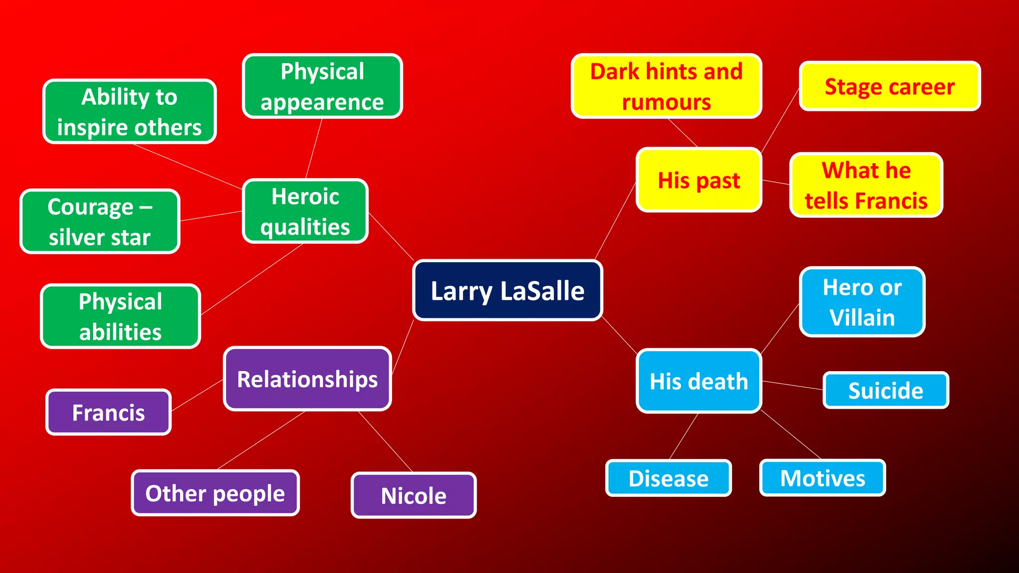 Larry LaSalle
Heroic
qualities
His past
Relationships His death
Physical
appearence
Physical
abilities
Courage –
silver star
Ability to
inspire others
Dark hints and
rumours
Stage career
What he
tells Francis
Other people
Francis
Nicole
Disease Motives
Suicide
Hero or
Villain
 