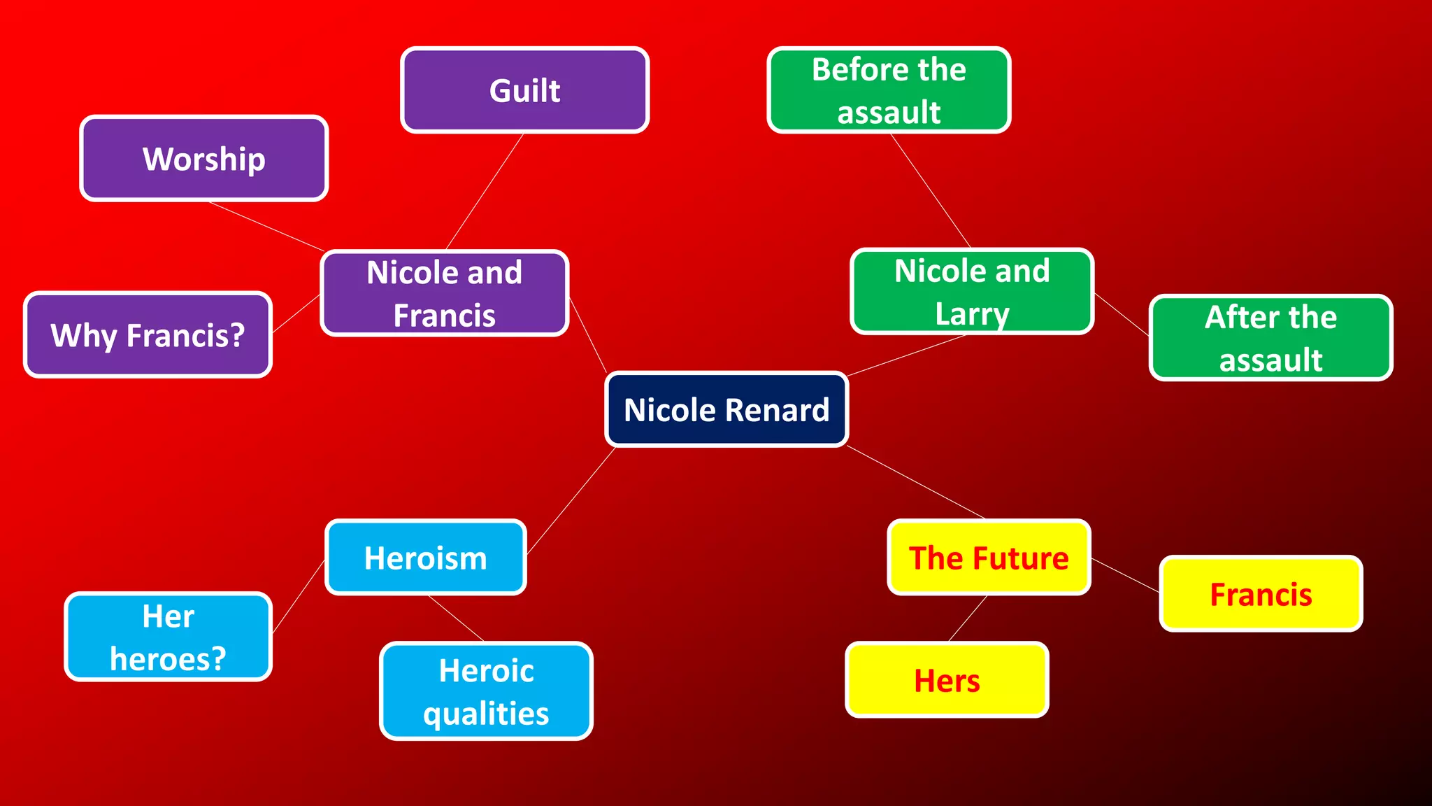 Nicole Renard
Nicole and
Francis
Nicole and
Larry
Heroism The Future
Worship
Guilt
Why Francis?
Before the
assault
After the
assault
Her
heroes? Heroic
qualities
Hers
Francis
 