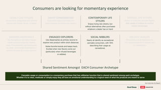 Shared Sentiment Amongst EACH Consumer Archetype
Cannabis usage or consumption is a momentary purchase that has utilitarian function that is shared sentiment among each archetype.
Whether it’s to relax, medicate or simply enjoy they all have an emotional understanding to a logical need of what the products are meant to serve
Consumers are looking for momentary experience
ENGAGED EXPLORERS
Use dispensaries as primary source to
explore new product within short distances
Notes favorite brands and keeps track;
Excited when new flavors come out
(particularly when infused beverages
or edibles)
CONTEMPORARY LIFE
STYLERS
Enjoys trying new strains, but
without alternatives often purchases
whatever a dealer has on hand
SOCIAL NIBBLERS
Nearly all identify as recreational
cannabis consumers, with 76%
describing their usage as
recreational.
LEGACY LIFE STYLERS
Source from unregulated and informal
sources like friends, family, or dealer
SAVVY CONNOISSEURS
Exclusively legal consumers and
relies primarily on friends and dealers
MODERN MEDICINALS
Use marijuana or cannabis mitigate
health symptoms like the medical
does. Predominantly use businesses
(i.e. brick- and-mortar dispensaries or
delivery services as primary sources
MEDICAL LIFE STYLERS
Known to consume cannabis legally;
high usage of edibles to control
intake and dosage
HOLISTIC HEALERS
Will explore a local dispensary for
THC topical products to combat joint
or medical pain
New Frontier Data, Pew Research
 