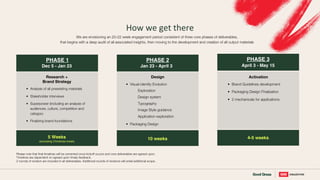 PHASE 1 PHASE 2 PHASE 3
5 Weeks
(excluding Christmas break)
Research +
Brand Strategy
• Analysis of all preexisting materials
• Stakeholder interviews
• Superpower (including an analysis of
audiences, culture, competition and
category
• Finalizing brand foundations
Design
• Visual identity Evolution
Exploration
Design system
Typography
Image Style guidance
Application exploration
• Packaging Design
10 weeks
Activation
• Brand Guidelines development
• Packaging Design Finalization
• 2 mechanicals for applications
4-5 weeks
Dec 5 - Jan 23 Jan 23 - April 3 April 3 - May 15
We are envisioning an 20-22 week engagement period consistent of three core phases of deliverables,
that begins with a deep audit of all associated insights, then moving to the development and creation of all output materials
Please note that final timelines will be cemented once kickoff occurs and core deliverables are agreed upon.
Timelines are dependent on agreed upon timely feedback.
2 rounds of revision are included in all deliverables. Additional rounds of revisions will entail additional scope.
How we get there
 