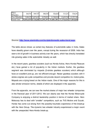 12
Source: http://www.siamindia.com//scripts/domestic-sales-trend.aspx
The table above shows us certain key features of automobile sales in India. Sales
have steadily grown over the years, except during the recession of 2008. India has
seen a lot of growth in business activity over the years, which has directly translated
into growing sales in the automobile industry as well.
In the recent years, gearless scooters (such as Honda Activa, Hero Honda Pleasure
etc.) have gained a lot of popularity in the Indian markets. Earlier, the gearless
segment was dominated by mopeds (2-stroke gearless scooters) which although
have an excellent pick-up, are not efficient enough. Newer gearless scooters with 4
stroke engines are quite competitive and provide decent competition to motorcycles.
Mopeds are a dying breed on the Indian roads. One of the major reasons for this is
also stricter emission norms, details of which are displayed in the appendix.
From the appendix, we can see the market shares of major two wheeler companies
in the financial year of 2011-2012. We can clearly see that the Honda Motorcycle
Company is enjoying a distinct leadership position in terms of market share. Hero
Motocorp has to deal with “smaller” competitors, such as TVS Motors and Suzuki.
Honda has come out strong from the possibly traumatic experience of the breakup
with the Hero Group. The dynamic two wheeler industry experienced a major event
with the unexpected Hero-Honda break-up.
Three
Wheelers
364,781 349,727 440,392 526,024 513,251 538,291
Two Wheelers 7,249,278 7,437,619 9,370,951 11,768,910 13,435,769 13,797,748
Grand Total 9,654,435 9,724,243 12,295,397 15,481,381 17,376,624 17,815,618
 