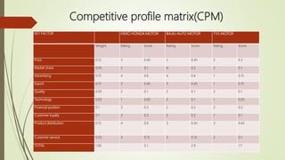 Competitive profile matrix(CPM)
KEY FACTOR HERO HONDA MOTOR BAJAJ AUTO MOTOR TVS MOTOR
Weight Rating Score Rating Score Rating Score
Price 0.15 3 0.45 3 0.45 2 0.3
Market share 0.05 2 0.1 4 0.2 2 0.1
Advertising 0.15 4 0.6 4 0.6 1 0.15
Export 0.15 3 0.45 3 0.45 1 0.15
Quality 0.05 2 0.1 2 0.1 2 0.1
Technology 0.05 1 0.05 2 0.1 1 0.05
Financial position 0.1 3 0.3 2 0.2 2 0.2
Customer loyalty 0.1 3 0.3 2 0.2 1 0.1
Product distribution 0.15 4 0.6 3 0.45 3 0.45
Customer service 0.05 3 0.15 3 0.15 2 0.1
TOTAL 1.00 3.1 2.9 1.7
 
