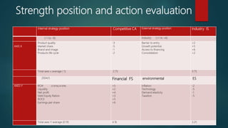 Strength position and action evaluation
internal strategy position Competitive CA External strategy position Industry IS
(-1 to -6) Industry (+1 to +6)
AXIS X
Product quality
Market share.
Brand and image
Products life cycle
-3
-5
-1
-2
Barrier to entry.
Growth potential.
Access to financing
Consolidation
+2
+5
+6
+2
Total axes x average ( 1) 2.75 3.75
2004/5 Financial FS environmental ES
AXES Y ROA 23.85%/24.69%
Liquidity
Net profit
Debt Equity Ration
ROCE
Earnings per share
+5
+2
+4
+3
+5
+6
Inflation
Technology
Demand elasticity
Taxation
-2
-5
-1
-5
Total axes Y average (0.19) 4.16 3.25
 