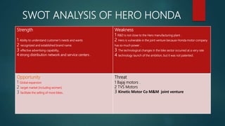 SWOT ANALYSIS OF HERO HONDA
Strength
1 Ability to understand customer’s needs and wants
2 recognized and established brand name.
3 effective advertising capability,
4 strong distribution network and service centers .
Weakness
1 R&D is not close to the Hero manufacturing plant .
2 Hero is vulnerable in the joint venture because Honda motor company
has so much power .
3 The technological changes in the bike sector occurred at a very rate
4 technology launch of the ambition, but it was not patented.
Opportunity
1 Global expansion
2 target market (including women)
3 facilitate the selling of more bikes.
Threat
1 Bajaj motors .
2 TVS Motors
3 Kinetic Motor Co M&M joint venture
 