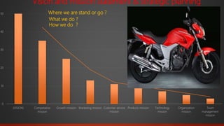 0
10
20
30
40
50
(VISION) Competative
mission
Growth mission Marketing mission Customer service
mission
Products mission Technology
mission
Organization
mission
Team
management
mission
Vision and mission statement & strategic planning
Where we are stand or go ?
What we do ?
How we do ?
 