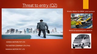 Threat to entry (Q2)

BAJAJ & Kawasaki(joint venture
TVS MOTOR COMPANY LTD (TVS)
YAMAHA MOTOR PVT. LTD
HONDA MOTORS PVT LTD
Kinetic Motor Co M&M joint venture
 