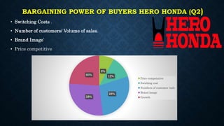 BARGAINING POWER OF BUYERS HERO HONDA (Q2)
• Switching Costs .
• Number of customers/ Volume of sales.
• Brand Image’
• Price competitive
8%
12%
28%
28%
60%
Price competative
Swiching cost
Numbers of customer /sale
Brand image
Growth
 