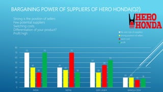 BARGAINING POWER OF SUPPLIERS OF HERO HONDA(Q2)
70
40
50
20
40
35
30
20
30
70
45
15
70
30
55
18
0
10
20
30
40
50
60
70
80
INDIA NEPAL SERI LANKA BANGLA DISH
No and size of suppliers
strong position of sellars
swich cost
profit
Strong is the position of sellers
Few potential suppliers
Switching costs.
Differentiation of your product?
Profit high .
 