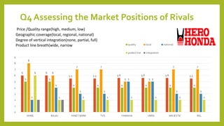 Q4 Assessing the Market Positions of Rivals
6 6
5.5 5.5 5.6 5.6 5.6 5.5
5 5
4 4 4 4 4 4
8
6
7 7
5 5
7 7
2
4
3 3
5 5
3 3
6
2 2 2 2 2 2 2
0
1
2
3
4
5
6
7
8
9
HHML BAJAJ KINET &MM TVS YAMAHA HMSI MAJESTIC REL
quality local national
podect line integration
Price /Quality range(high, medium, low)
Geographic coverage(local, regional, national)
Degree of vertical integration(none, partial, full)
Product line breath(wide, narrow
 