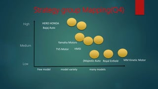 High
Low
Strategy group Mapping(Q4)
Few model model variety many models
Medium
HERO HONDA
Bajaj Auto
TVS Motor
Yamaha Motors
(Majestic Auto Royal Enfield
HMSI
MM Kinetic Motor
 