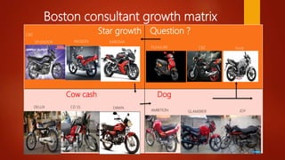 Boston consultant growth matrix
Star growth Question ?
Cow cash Dog
DELUX CD SS DAWN
JOY
GLAM0RER
AMBITION
Hunk
CBZ
PLEASURE
SPLENDOR PASSION KARIZMA
CBZ
 