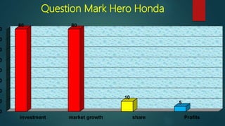 Question Mark Hero Honda
0
0
0
0
0
0
0
0
0
investment market growth share Profits
80 80
10
5
 