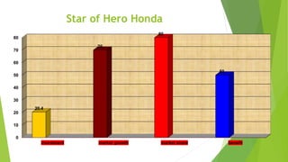Star of Hero Honda
0
10
20
30
40
50
60
70
80
investment market growth market share benefit
20.4
70
80
50
 