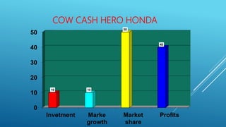 COW CASH HERO HONDA
0
10
20
30
40
50
Invetment Marke
growth
Market
share
Profits
10 10
50
40
 