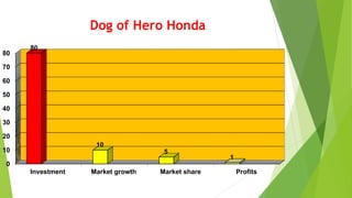 Dog of Hero Honda
0
10
20
30
40
50
60
70
80
Investment Market growth Market share Profits
80
10
5
1
 