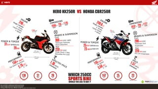 Honda CBR250R vs. Hero HX250R