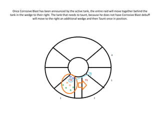 Once Corrosive Blast has been announced by the active tank, the entire raid will move together behind the
tank in the wedge to their right. The tank that needs to taunt, because he does not have Corrosive Blast debuff
will move to the right an additional wedge and then Taunt once in position.
 