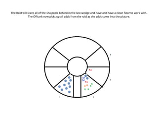 The Raid will leave all of the sha pools behind in the last wedge and have and have a clean floor to work with.
The Offtank now picks up all adds from the raid as the adds come into the picture.
 