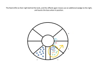 The Raid shifts to their right behind the tank, and the offtank again moves out an additional wedge to the right,
and taunts the boss when in position.
 
