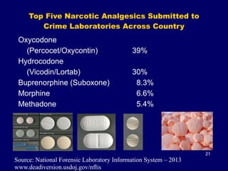 Top Five Narcotic Analgesics Submitted to
Crime Laboratories Across Country
Oxycodone
(Percocet/Oxycontin) 39%
Hydrocodone
(Vicodin/Lortab) 30%
Buprenorphine (Suboxone) 8.3%
Morphine 6.6%
Methadone 5.4%
Source: National Forensic Laboratory Information System – 2013
www.deadiversion.usdoj.gov/nflis
21
 